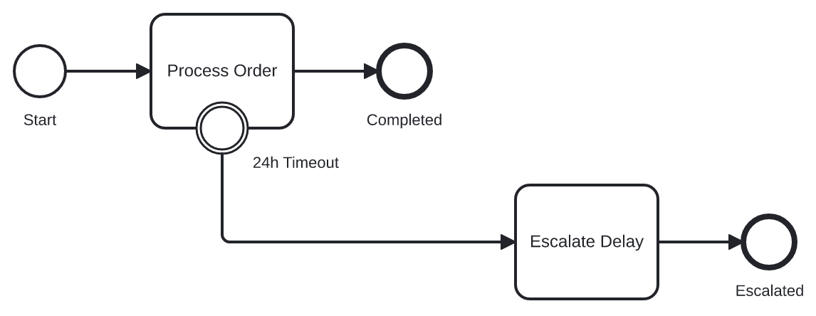 Single Boundary Event