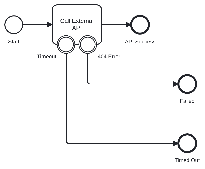 Multiple Boundary Events on Task