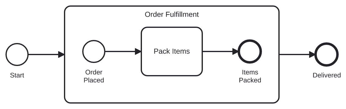 Expanded Sub-process
