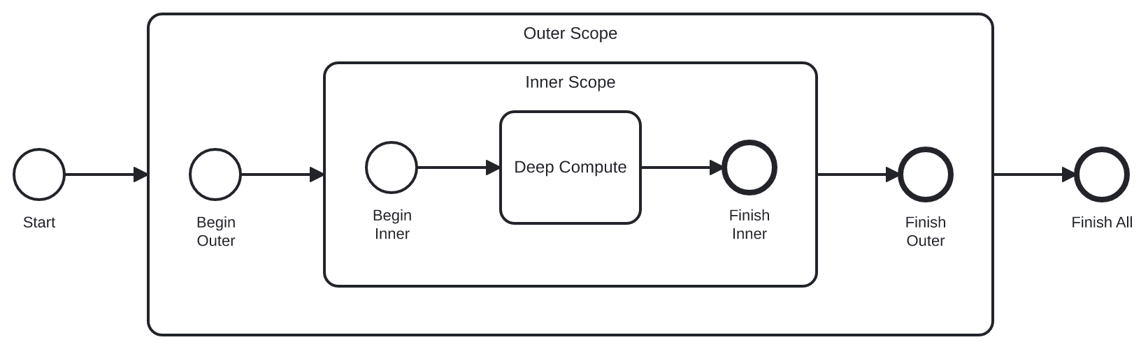 Recursively Nested Sub-processes