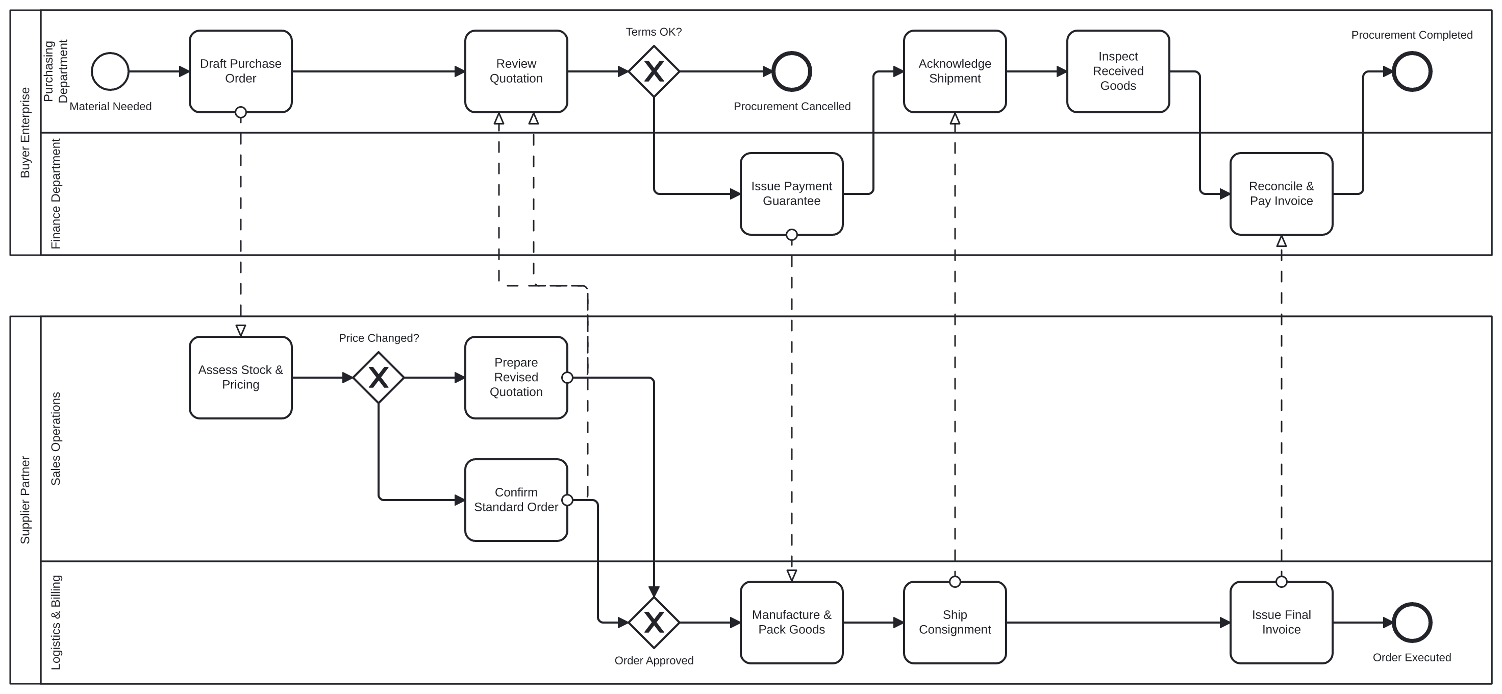 B2B Supply Chain Collaboration