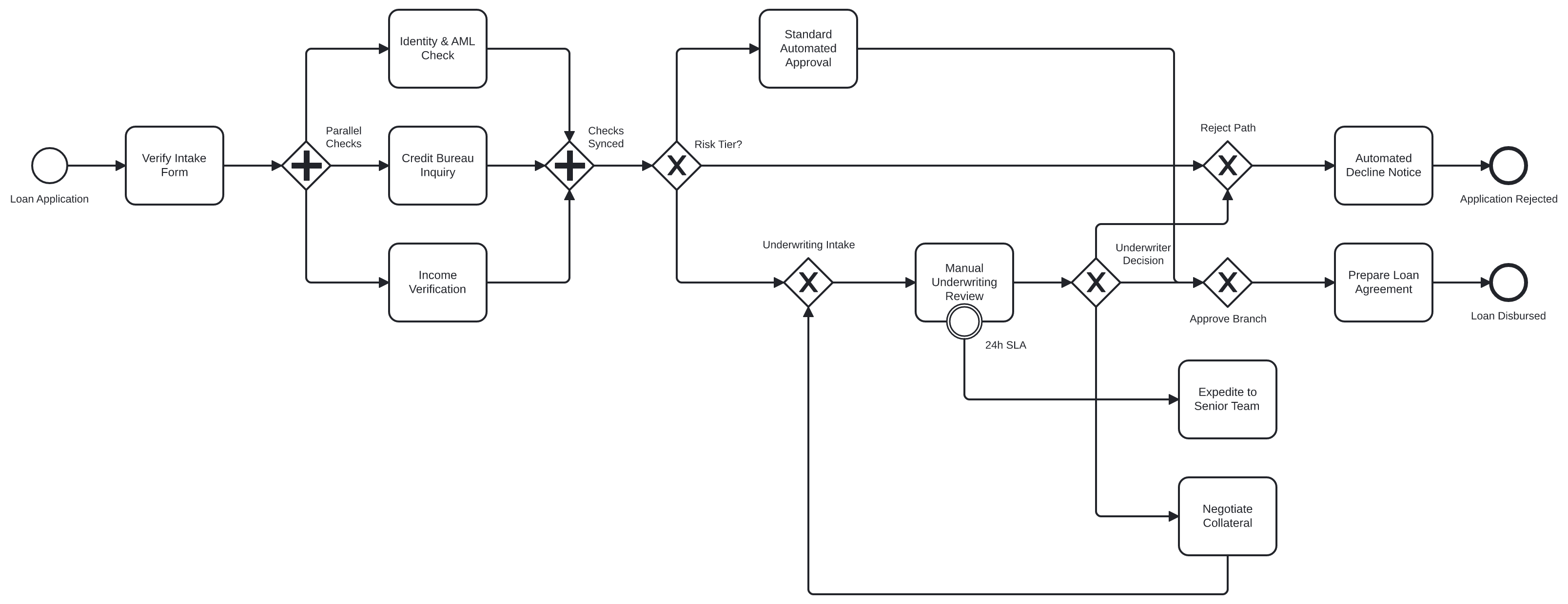Multi-Gateway Loan Decision Matrix