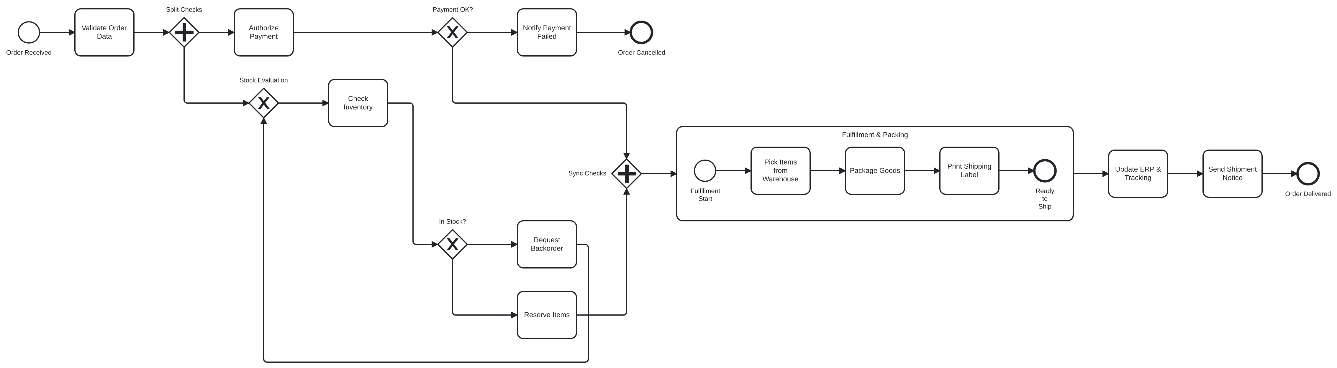E-Commerce Order Fulfillment